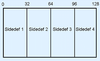 Example drawing of four sidedefs side by side